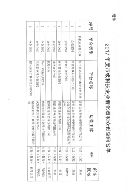 2017年度市级科技企业孵化器和众创空间申请认定资金事宜
