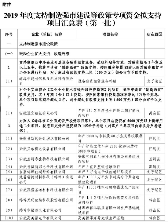 2019年度支持制造强市建设等政策