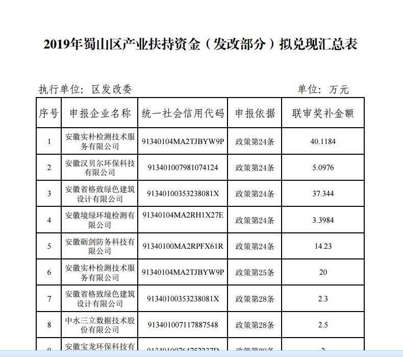 蜀山区产业扶持资金兑现表