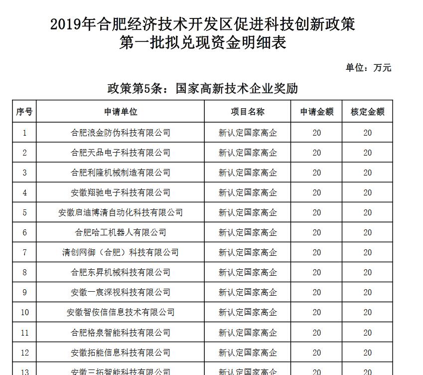 关于2019年合肥经济技术开发区促进科技创新政策第一批拟兑现资金明细表的公示