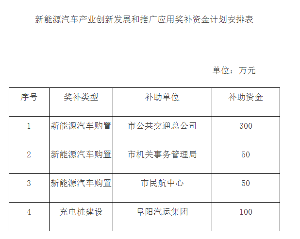 新能源汽车产业创新发展和推广应用奖补资金计划安排表