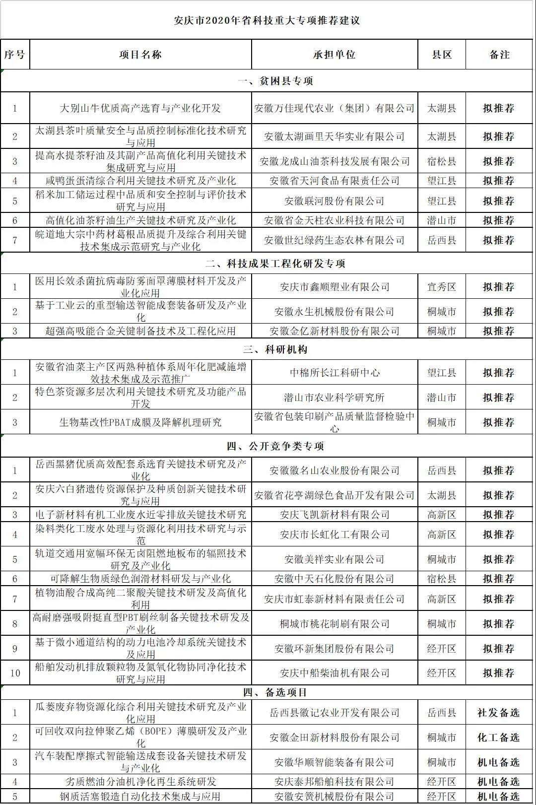 关于安庆市2020年度省科技重大专项拟推荐项目公示